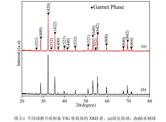 不同球磨介質(zhì)制備YIG 鐵氧體的 XRD 譜。(a)氧化鋯球；(b)軸承鋼球 