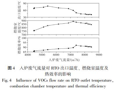 入爐廢氣流量對 RTO 出口溫度、 燃燒室溫度及 熱效率的影響
