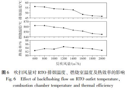 吹掃風(fēng)量對 RTO 排煙溫度、 燃燒室溫度及熱效率的影響